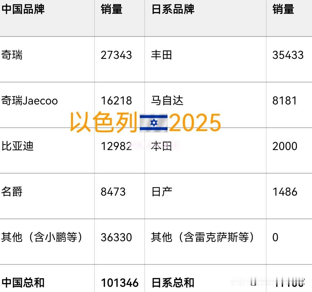 📊中国车杀疯了！
比亚迪全球10国销量超特斯拉！
以色列成为首个客观上中国车碾