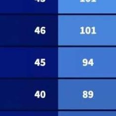 北京时间3月9日，德转统计出了本赛季至今欧洲五大联赛球队各项赛事的进球榜，拜仁慕