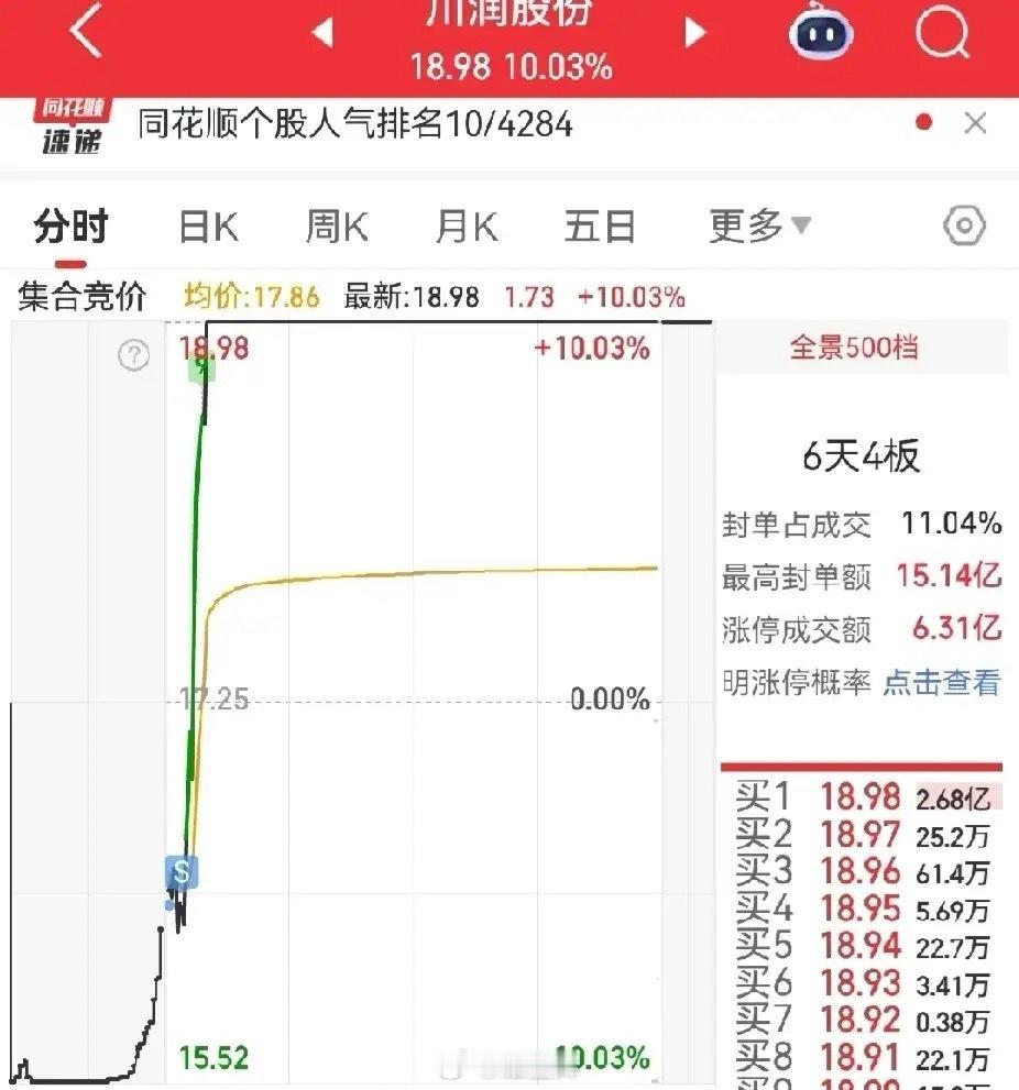 佩服得五体投地！前一秒刚跑出去，后一秒就拉涨停了。庄果然厉害，一举一动都被他掌握