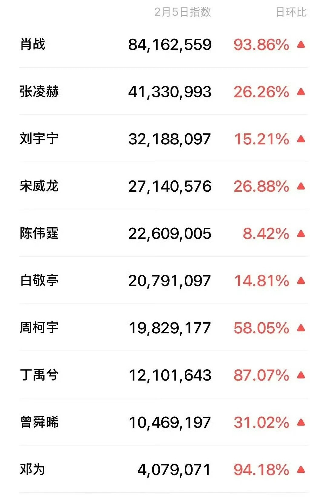 肖战男星热度指数断层第一肖战微博之夜男星热度指数断层第一🔥百指和微指都断层登顶