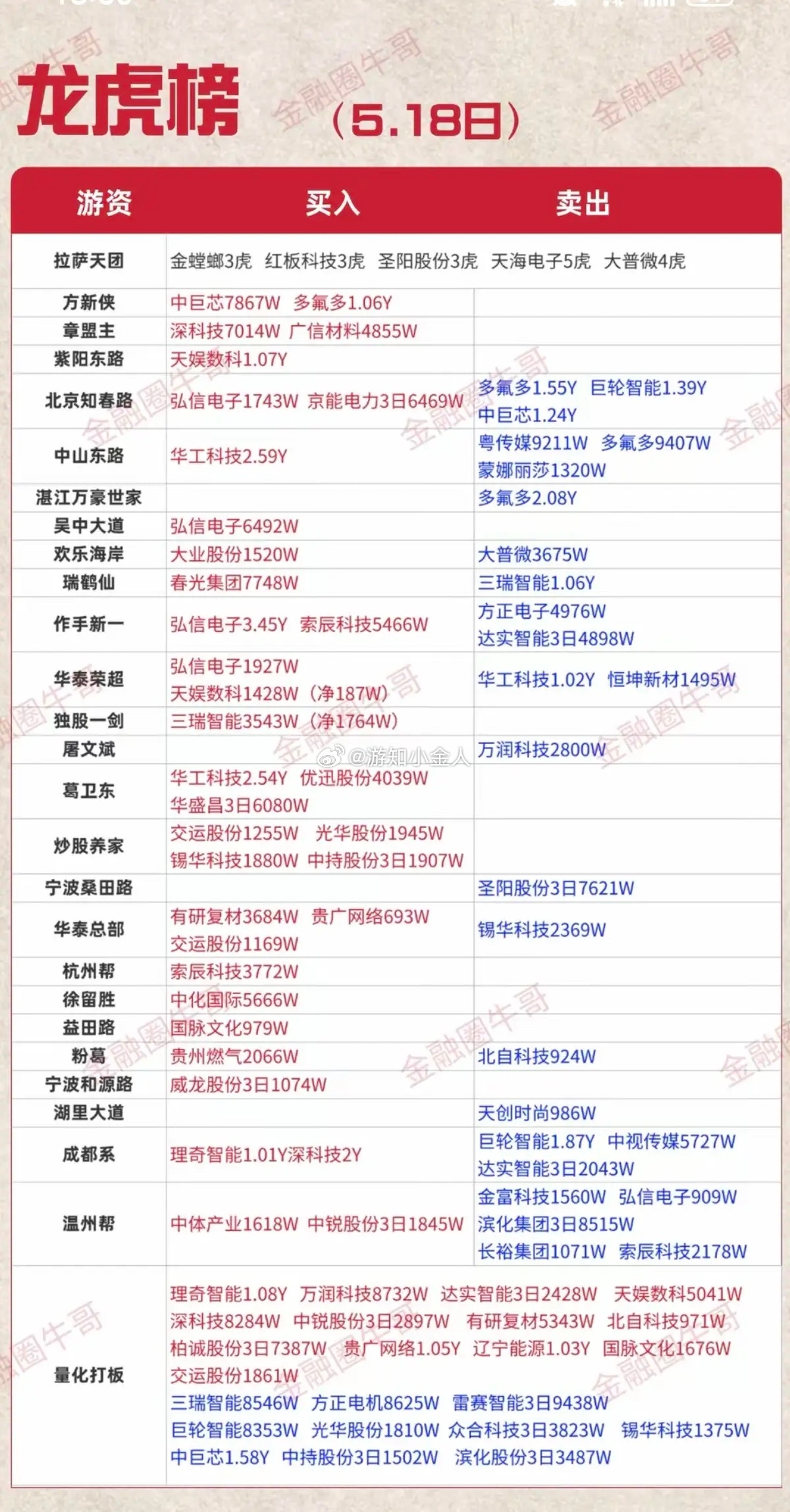 5.18周一  看看游资大佬们都买了啥？！ 游资抢筹 龙虎榜！炒股养家  买入 