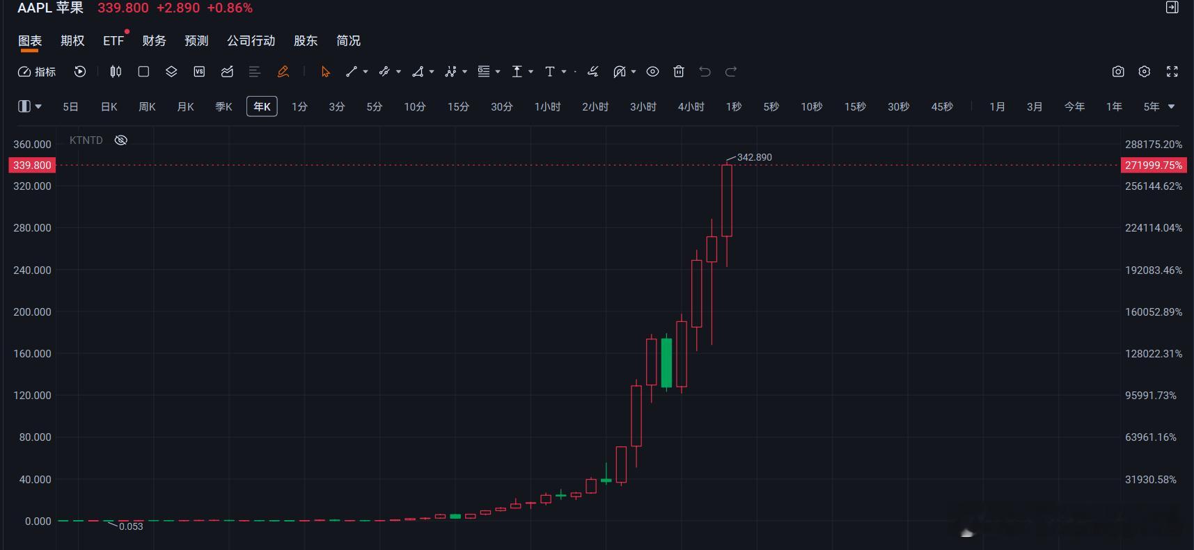 AAPL年线，A股20年内能看到这样的公司吗？ 