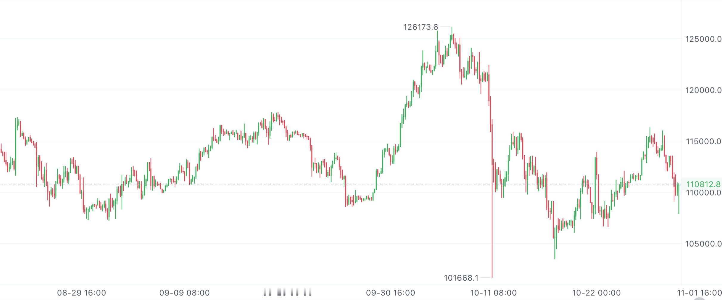 大饼4小时线看，中午这根K线快收了，下影线拉得老长。这说明刚才跌下去马上就弹回来