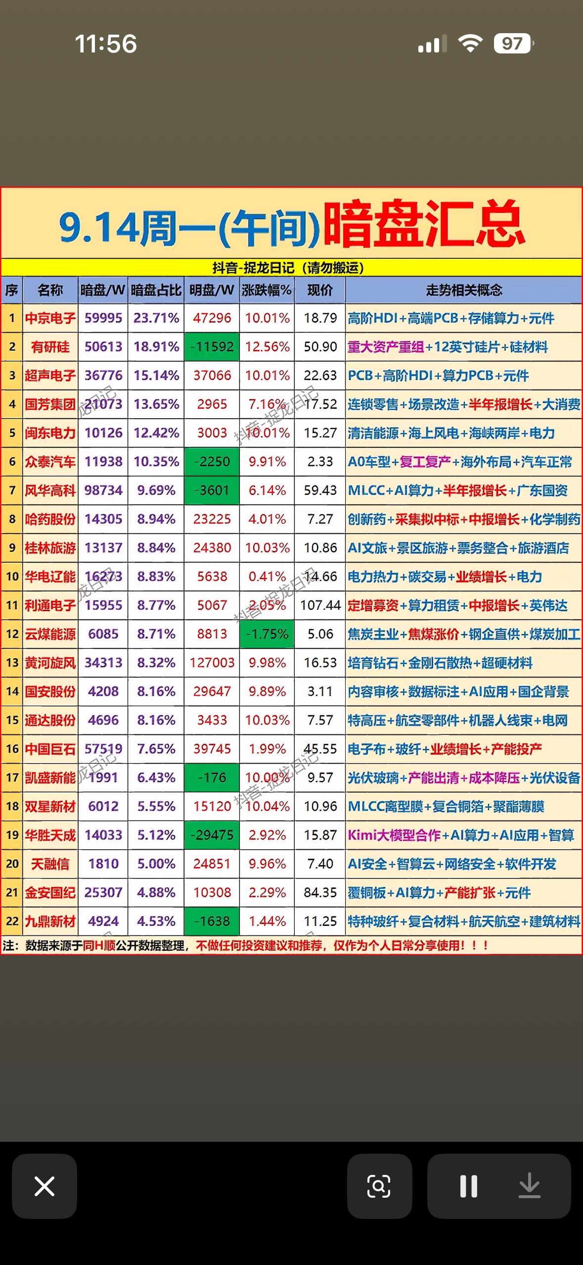 9月14日上午主力资金暗盘汇总

9月14日上午的主力暗盘动向真的藏了不少戏，隔