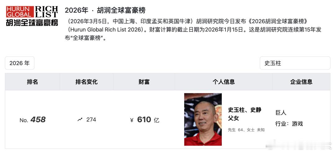 在不为人知的角落，史玉柱、史静父女的胡润全球富豪榜排名，从 2025 年的 73