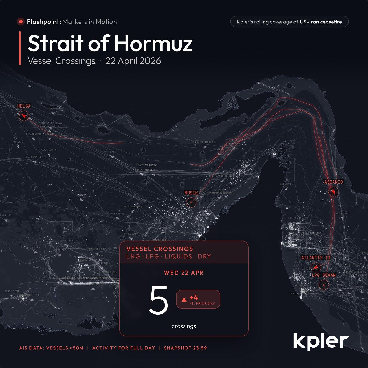 🔻航运跟踪公司 Kpler 表示：4 月 22 日，通过霍尔木兹海峡的船舶数量