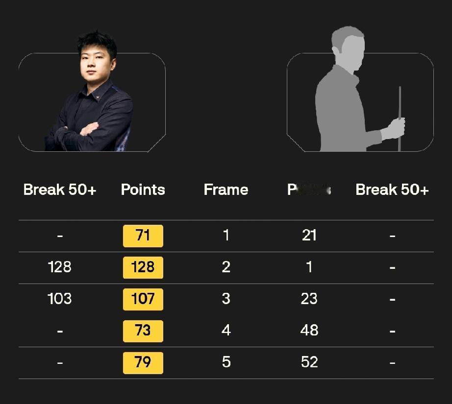 约翰·希金斯 5-3 利亚姆·海菲尔德
肖国栋 5-3 本·默滕斯
雷佩凡 1-