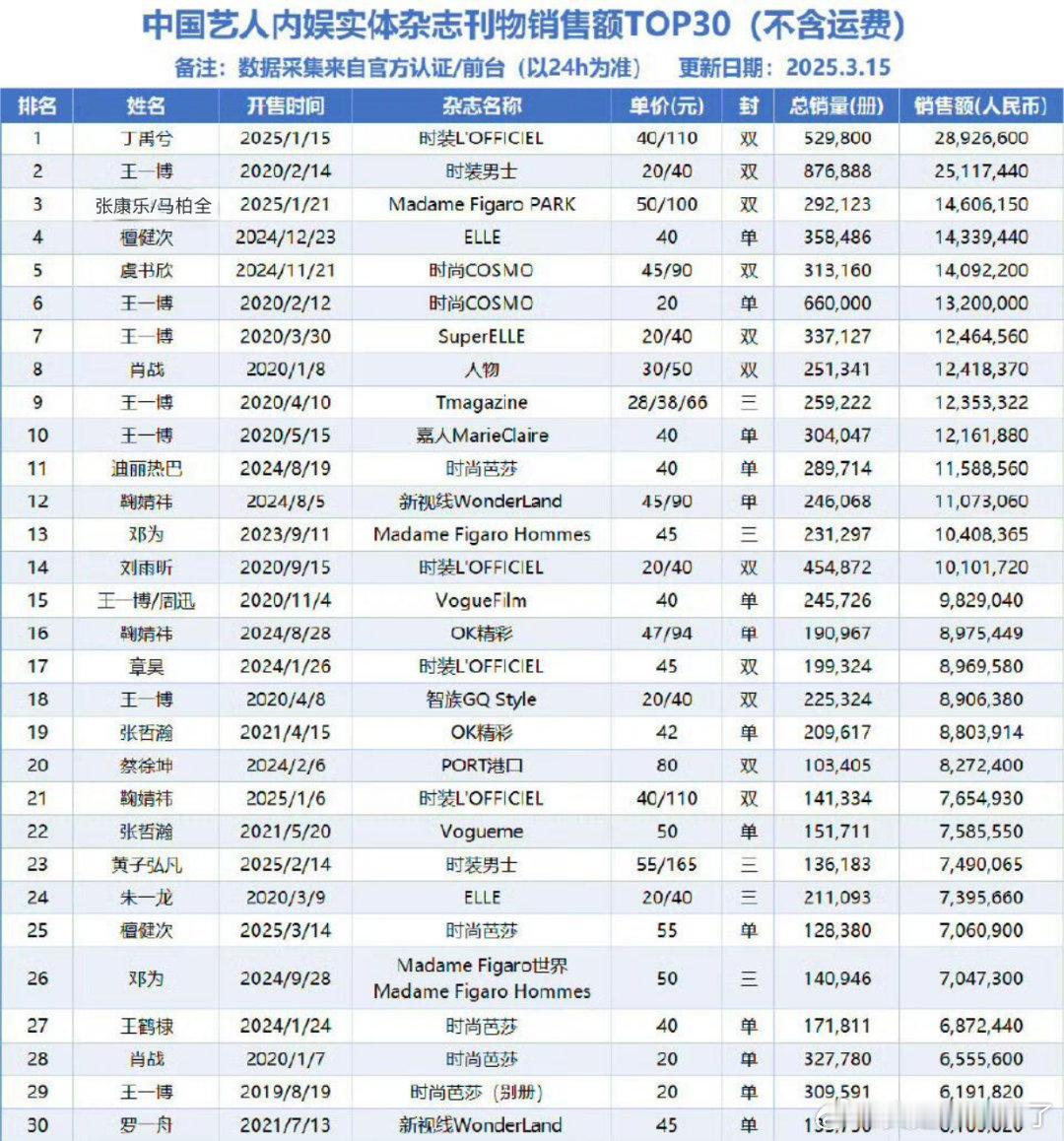 中国艺人内娱实体杂志刊物销售额TOP30丁禹兮王一博张康乐马柏全檀健次虞书欣肖战