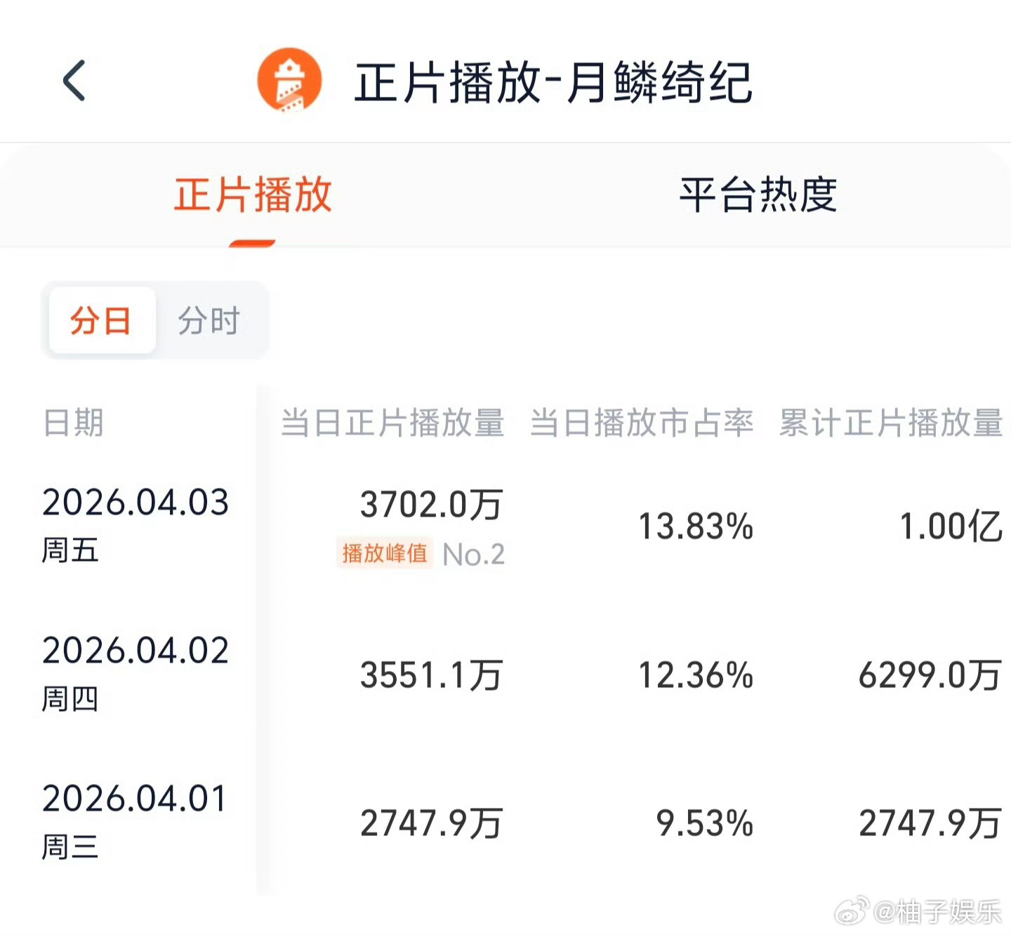 鞠婧祎、曾舜晞、陈都灵 、田嘉瑞《月鳞绮纪》全网正片播放量已突破1亿，空降开播即