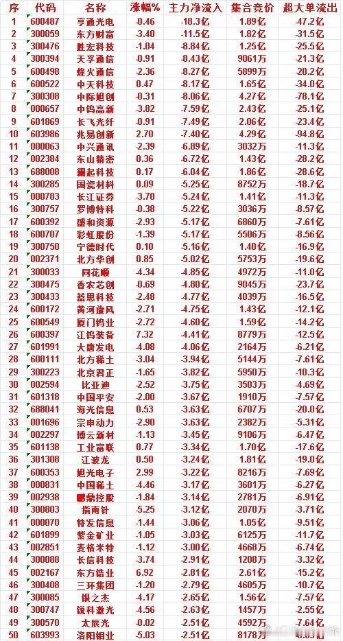 6月24日上午盘，主力，大幅买入的50名单一览长电科技：涨幅 10.00%，净流