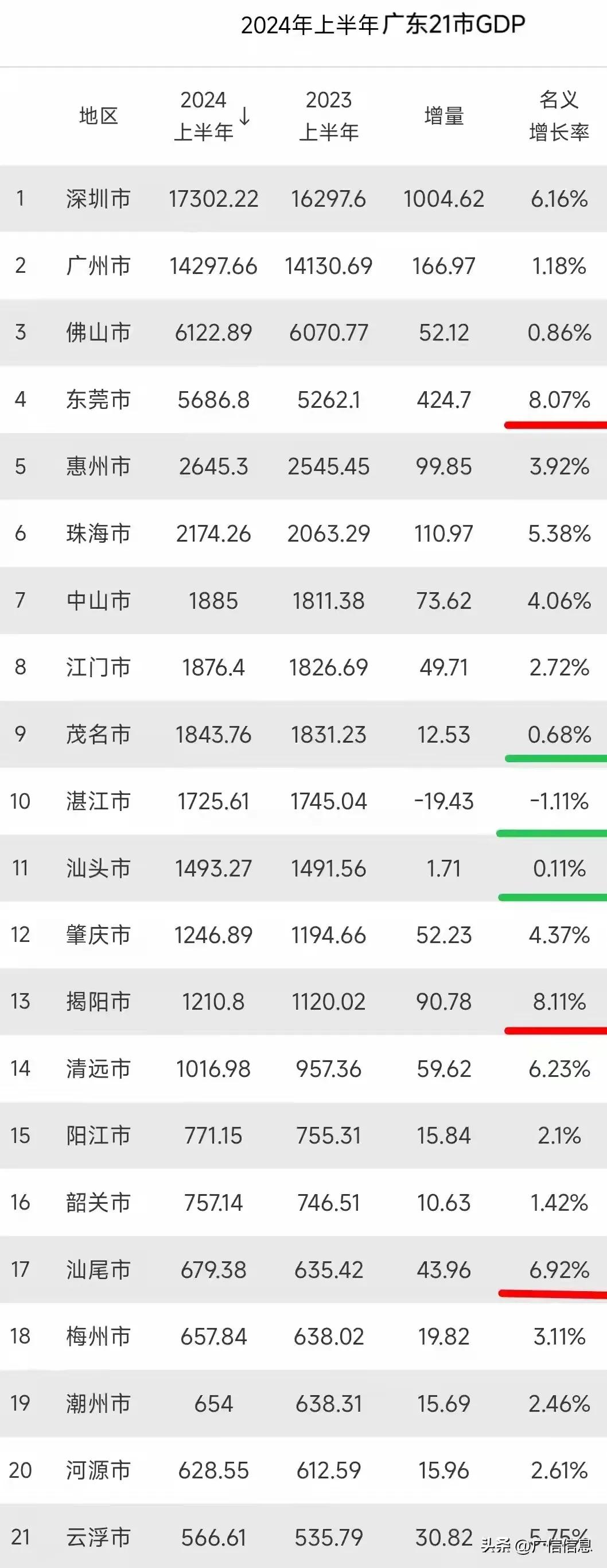 2024年上半年，广东省21个地市经济动态一览表。
三个城市增长为广东省前三甲。