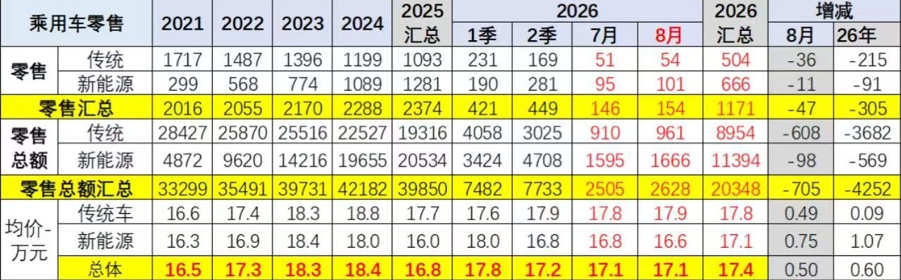 乘联分会 9月13日，乘联分会崔东树发文称，2026年8月乘用车均价17.1万元