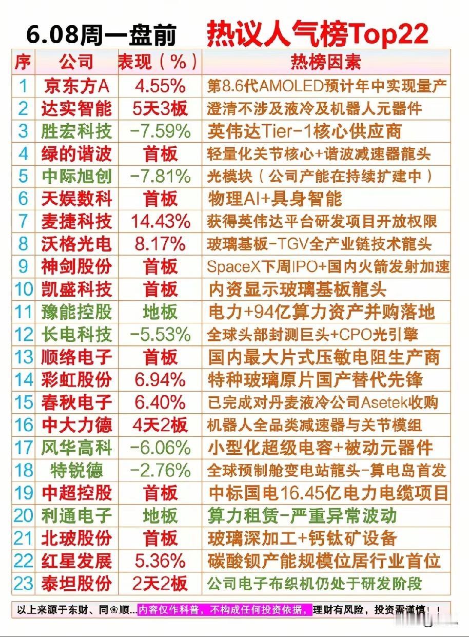 6.08周一盘前人气榜梳理分析！
 
本次梳理覆盖AI算力供应链、机器人零部件、