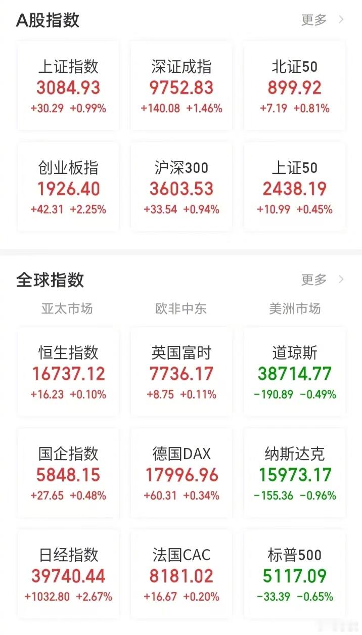 【今日看盘】普天同庆，今天沪深三大指数大涨。盘面上是三个特点。第一是放量。我们看