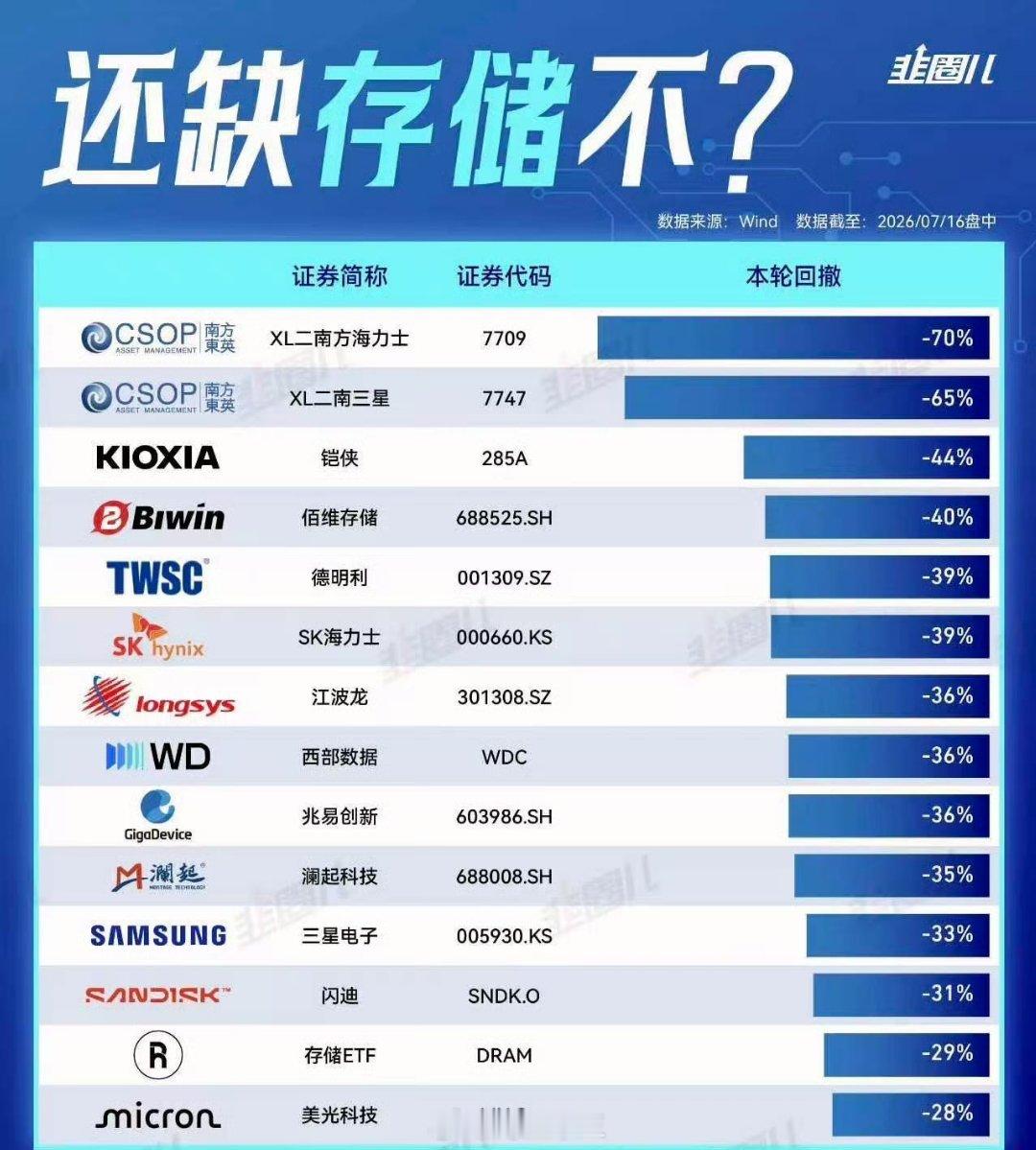 a股 A股还缺存储吗？啥也不缺了，缺心眼