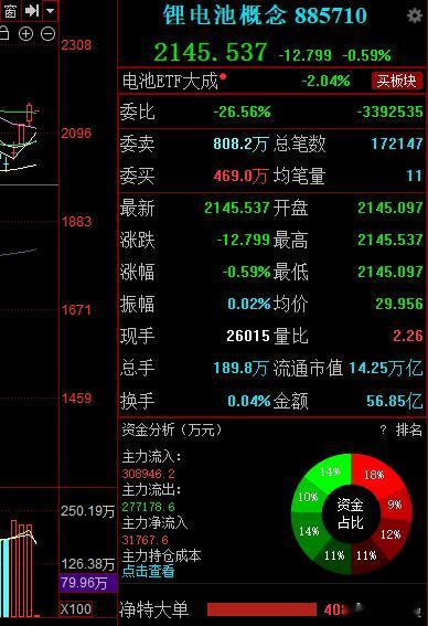 新能源锂电池昨天表现不错，中报行情有博弈价值。 