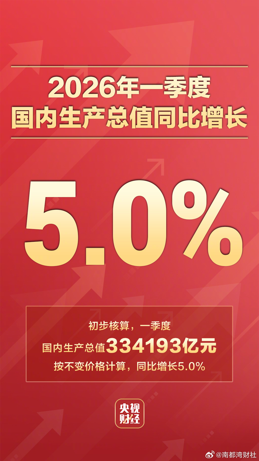 【#2026年一季度GDP同比增长5.0%# 】#一季度国内生产总值334193