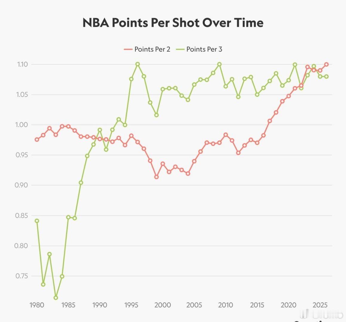 每次投篮的平均得分（绿色是三分球，红色是两分球）从数十年来三分球都更为高效到最近