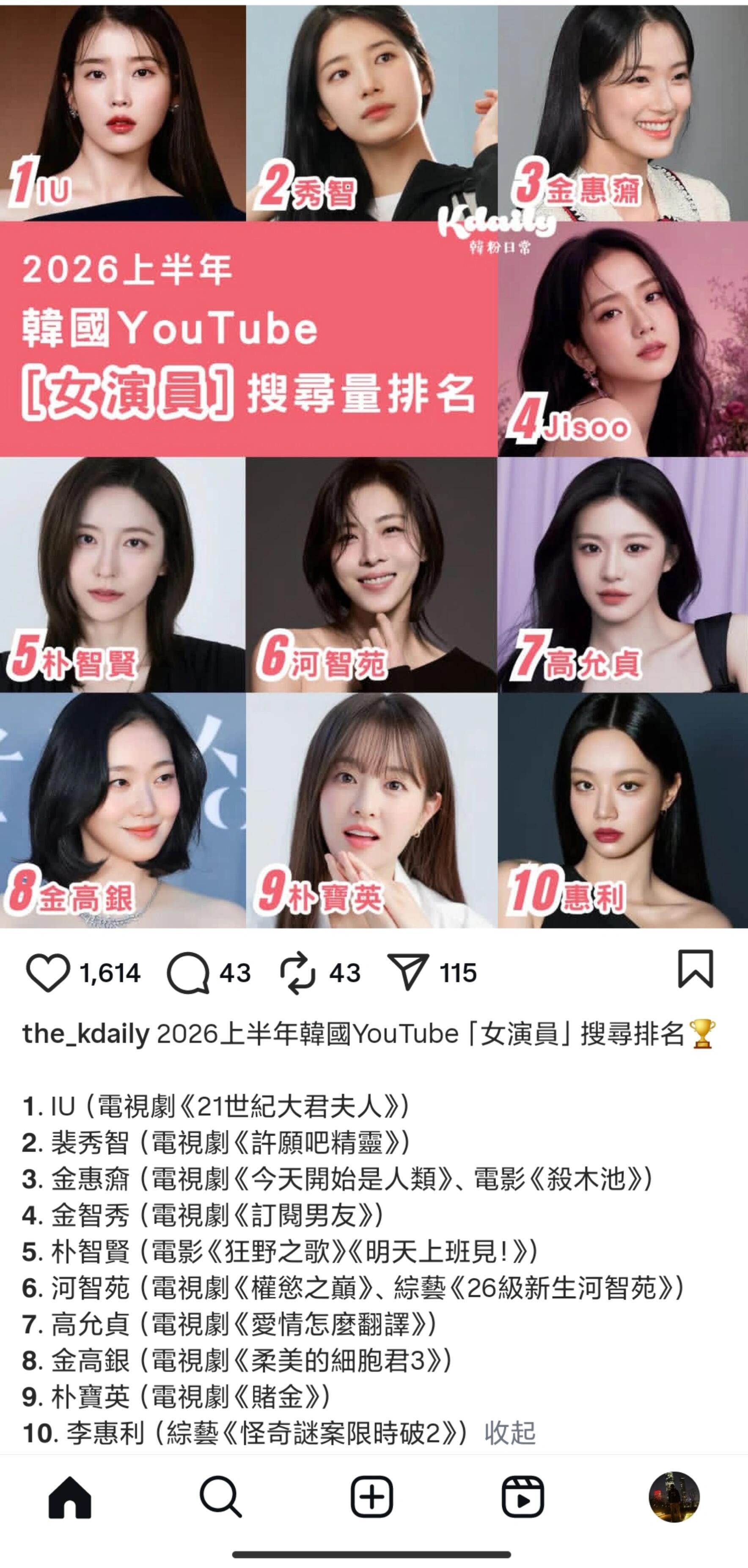 韩娱女演员上半年油管搜索排名 