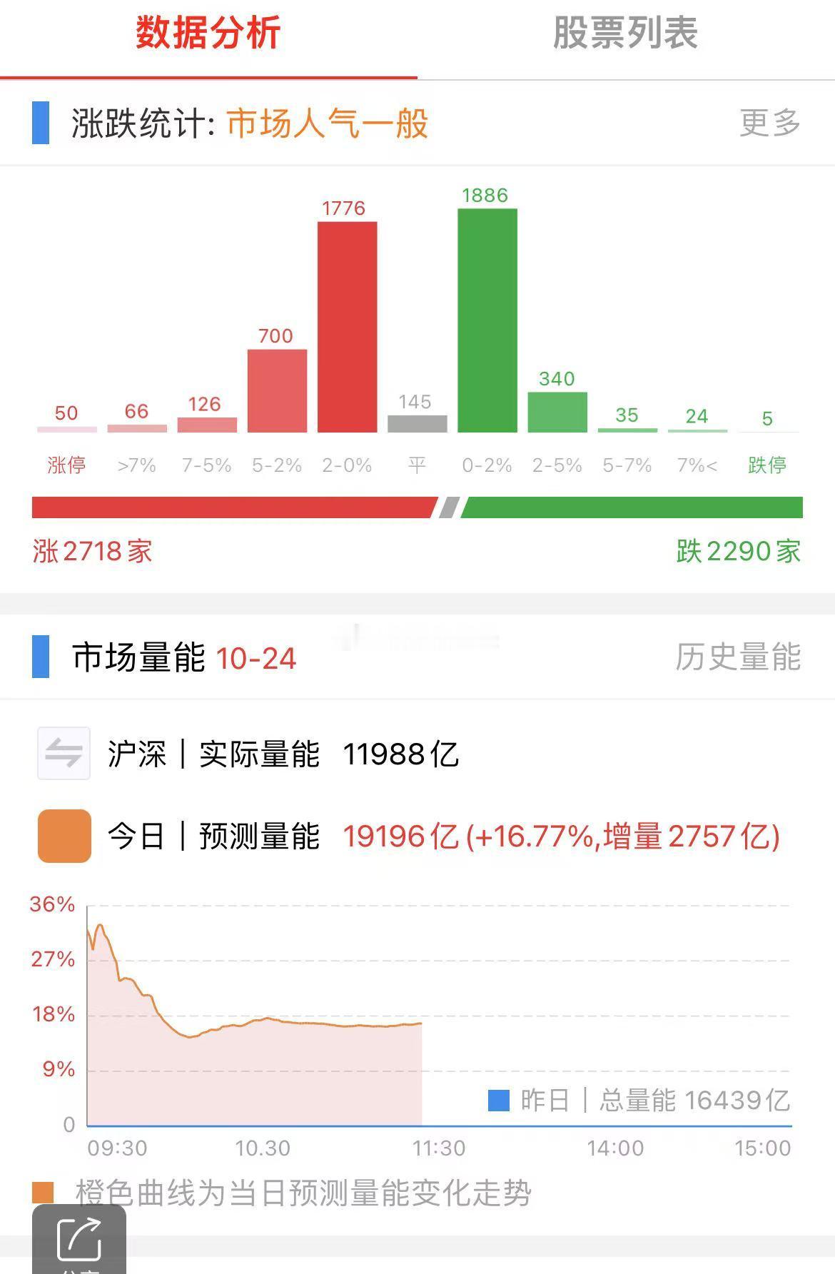 昨晚十五五的利好催化，早盘特朗普的发言以及大豆的传闻，今天A股终于放量了！大家又