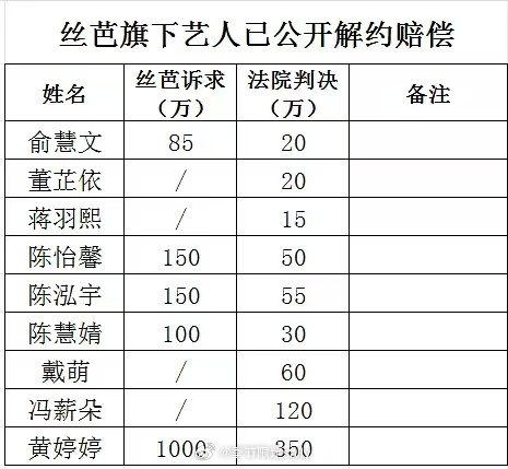 丝芭艺人解约赔偿金丝芭艺人解约赔偿金额丝芭艺人解约赔偿金额，我的天，额 