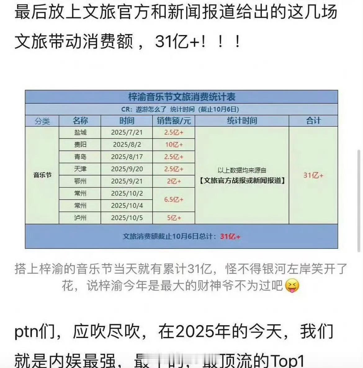 梓渝的粉丝实力好强！梓渝参加的8场音乐节，带动的消费额加一起有31亿+！！怪不得