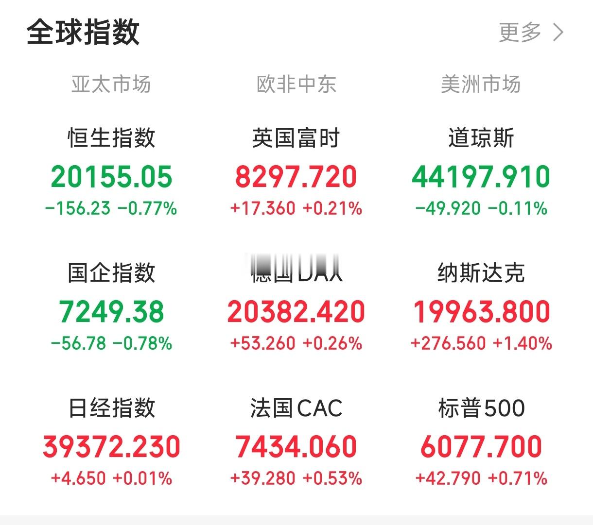 基金[超话]  cpi数据一出这个纳指是真红啊 又突破了直接上2w点了咱们还在3