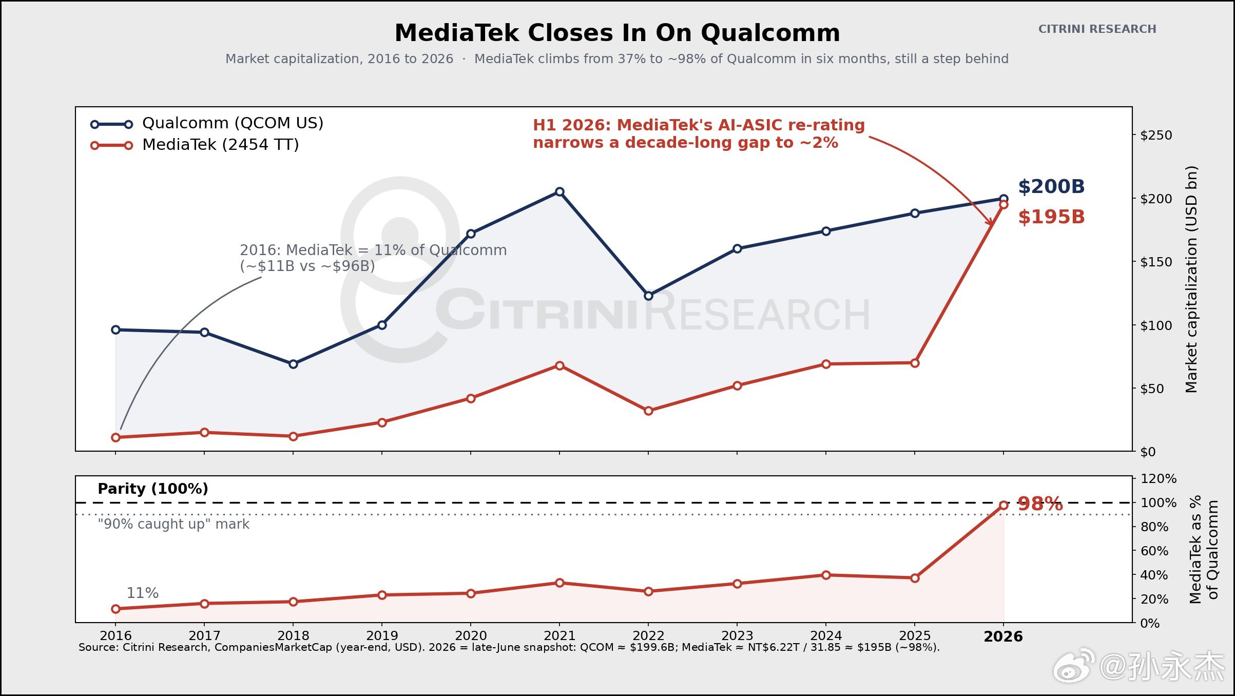 联发科（MediaTek）的市值现在几乎已经追上高通（Qualcomm）。多家分