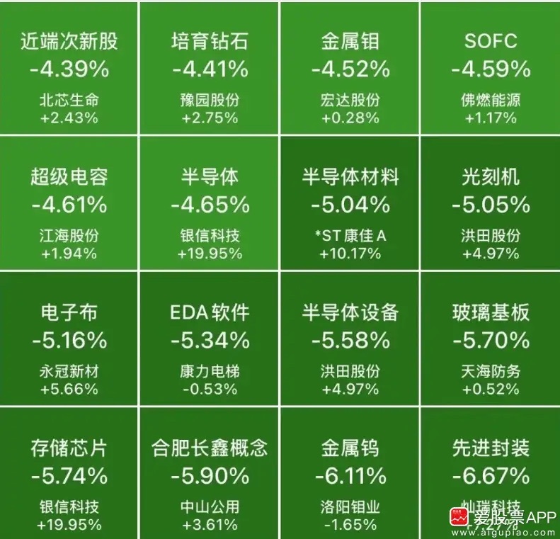 看了下，高位科技股今天真惨，半导体、存储芯片、先进封装这些跌得最狠，CPO、PC