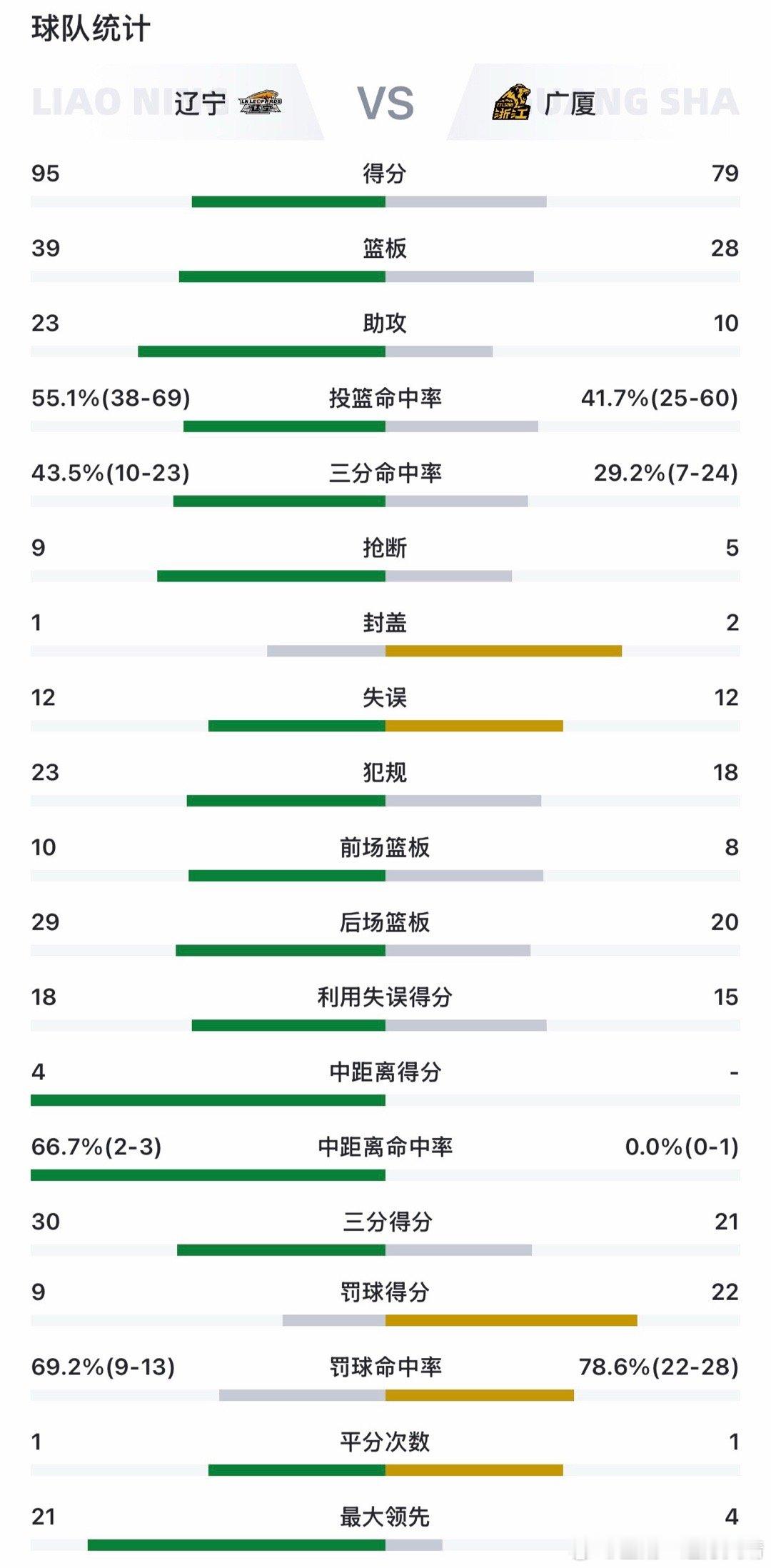 辽宁男篮vs广厦男篮 数据全面领先，只有罚球数不及广厦。谁说辽宁不会投三分球？！