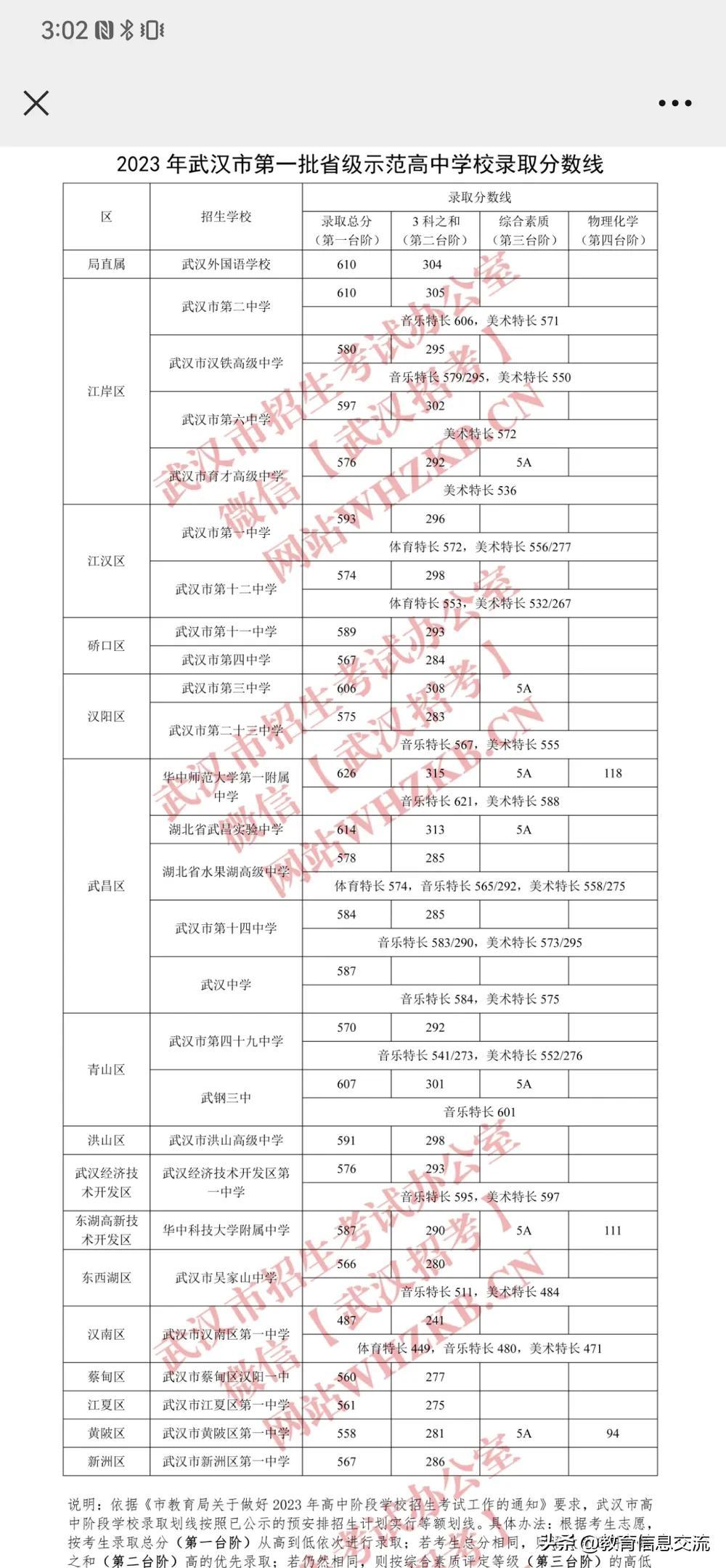 华一高今年的分太高了，没想到到了626分，超省实验12分，周围几个620+的掉档