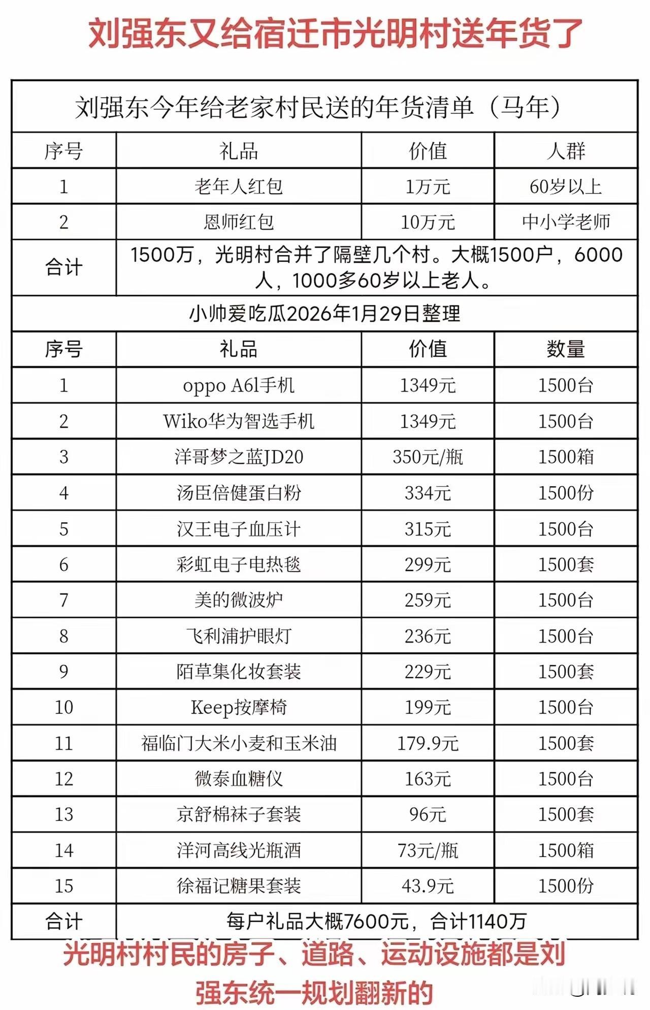 “羡慕了！”刘强东延续多年传统，又给江苏老家宿迁光明村送年货了，这是网友整理出来