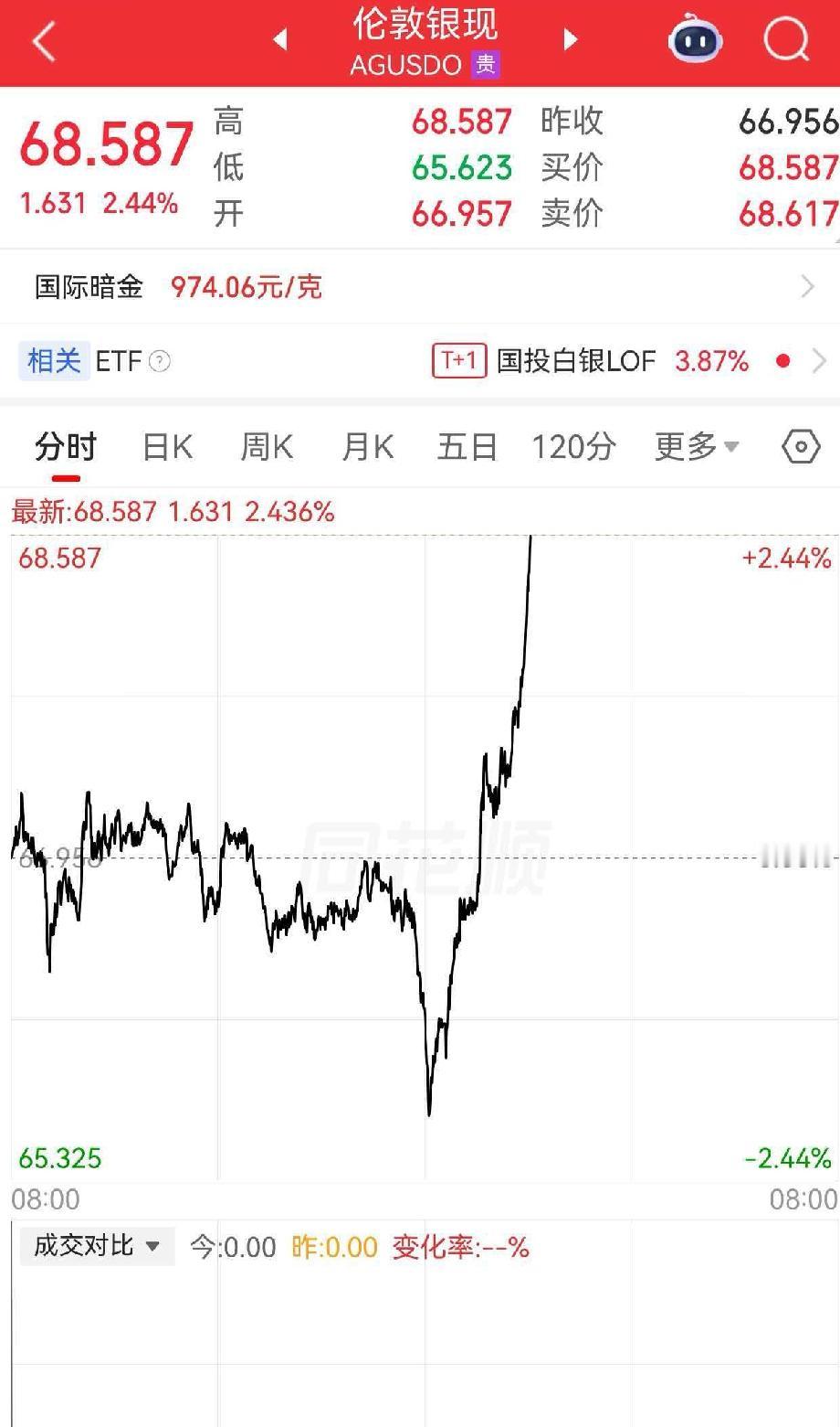 最近伦敦现银和黄金都在涨价，这市场变化还挺刺激。今晚大黄涨了，明天早上又涨，这势