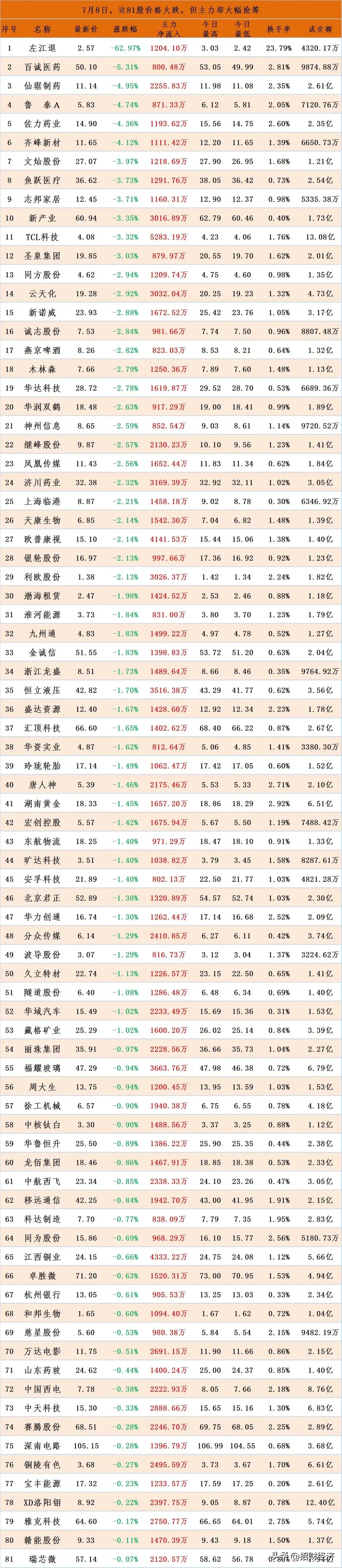 7月8日，星期一，这些股票虽然下跌，主力资金缺在悄悄流入。