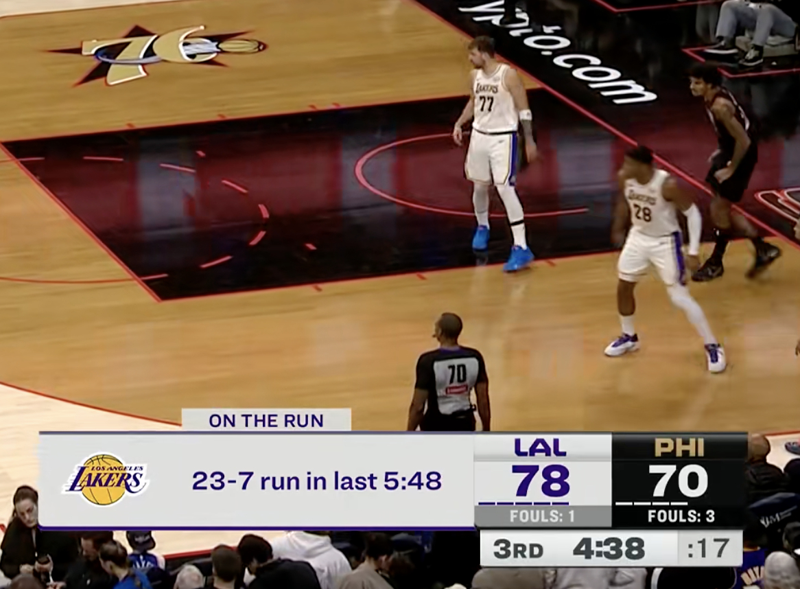 湖人领先8分，打了波23-7的高潮！湖人vs76人