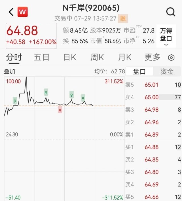 北交所新股N千岸两次临停🔥7月29日千岸科技登陆北交所，上市首日行情火爆，盘中