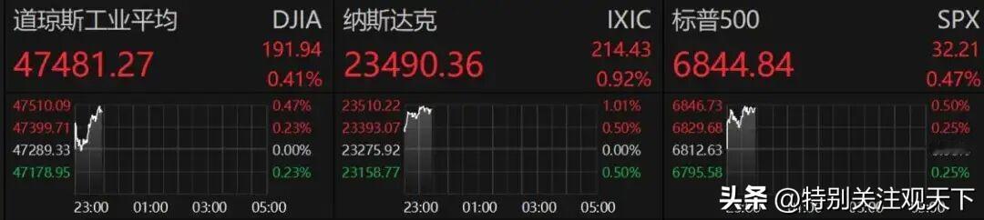 纳指涨幅一度扩至1%，创下11月12日以来的新高。创业板明日能否开启上升通道，再