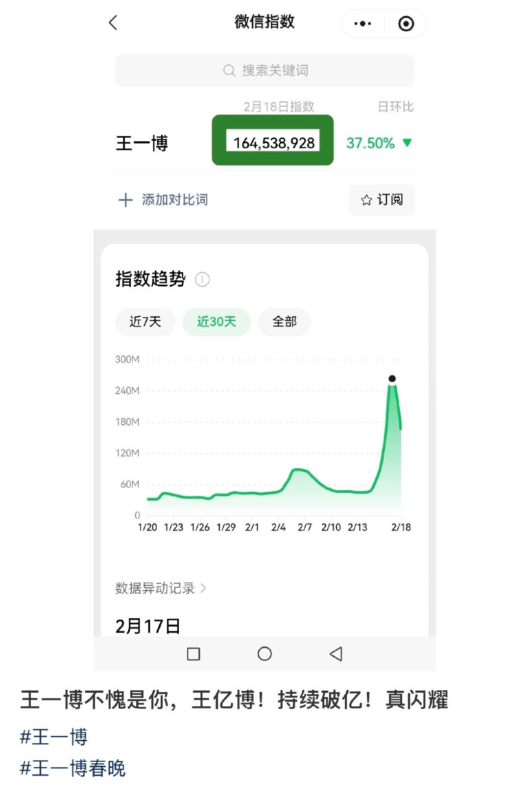 王一博的微指在改版后不仅创造男艺人微指第一的记录，现在依旧还非常能打，6月6日出