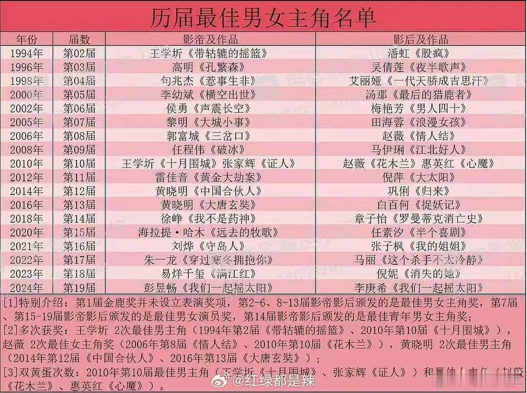 金鹿奖历届最佳男女主角名单历届金鹿奖最佳男女主角名单金鹿奖历届最佳男女主角名单，