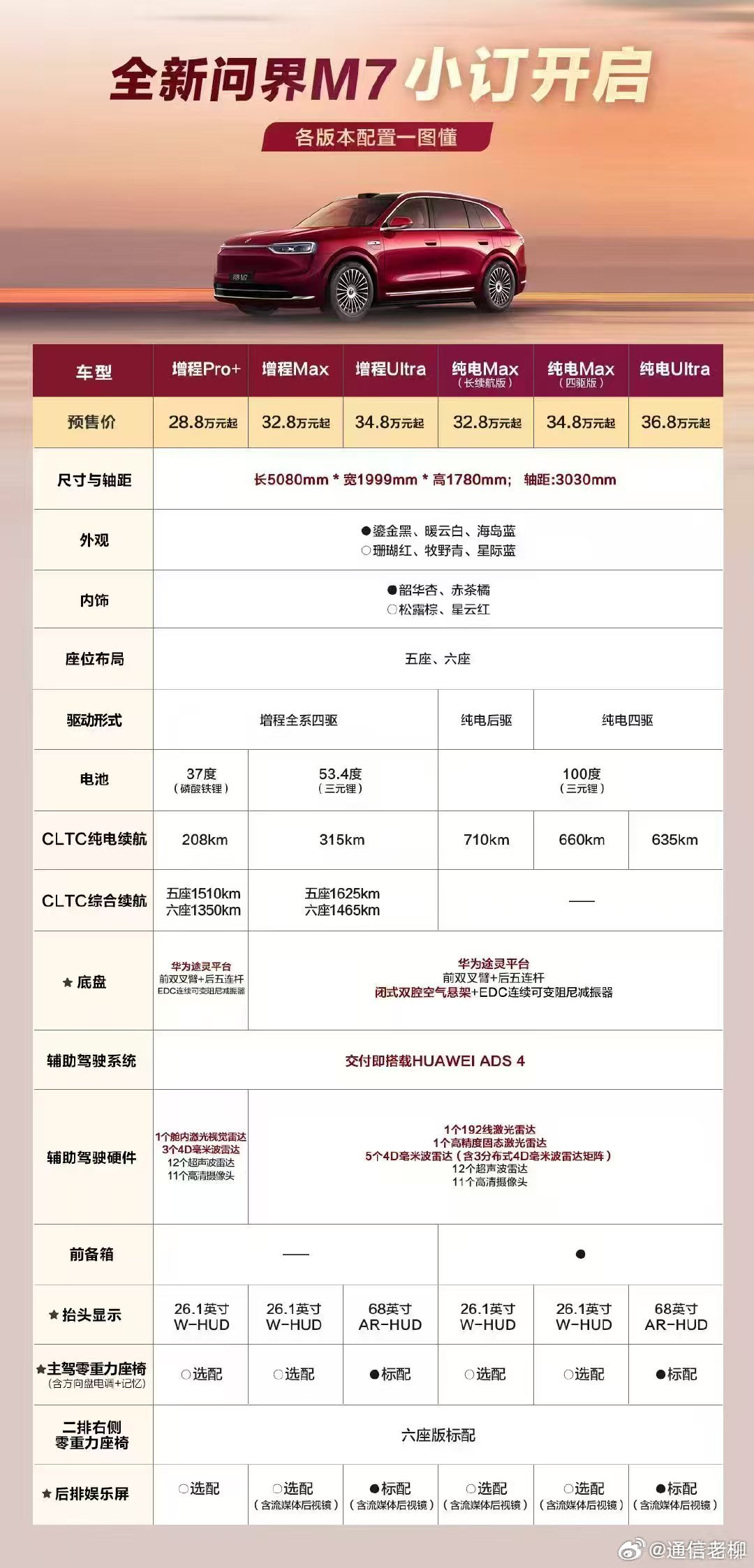 新款华为鸿蒙旗下问界M7系列各版本详细配置对比，想入手的请准备30万。新能源汽车