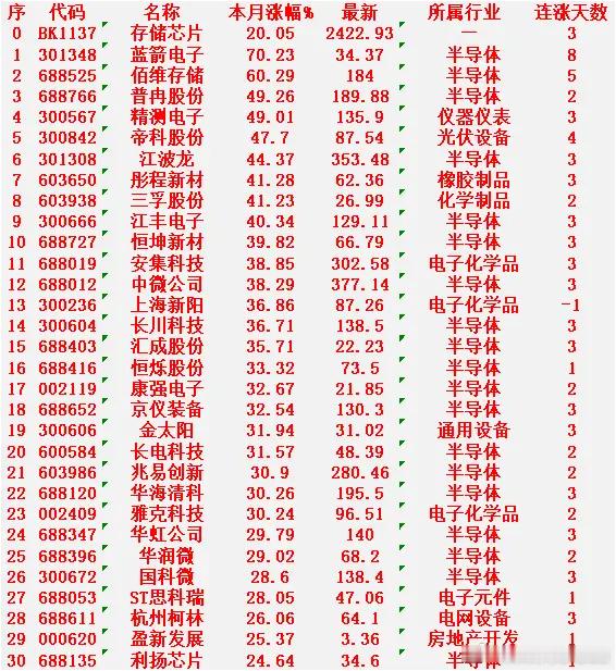 存储芯片概念，一月以来涨幅最多的30名单汇总一览蓝箭电子：+70.23%，最新价