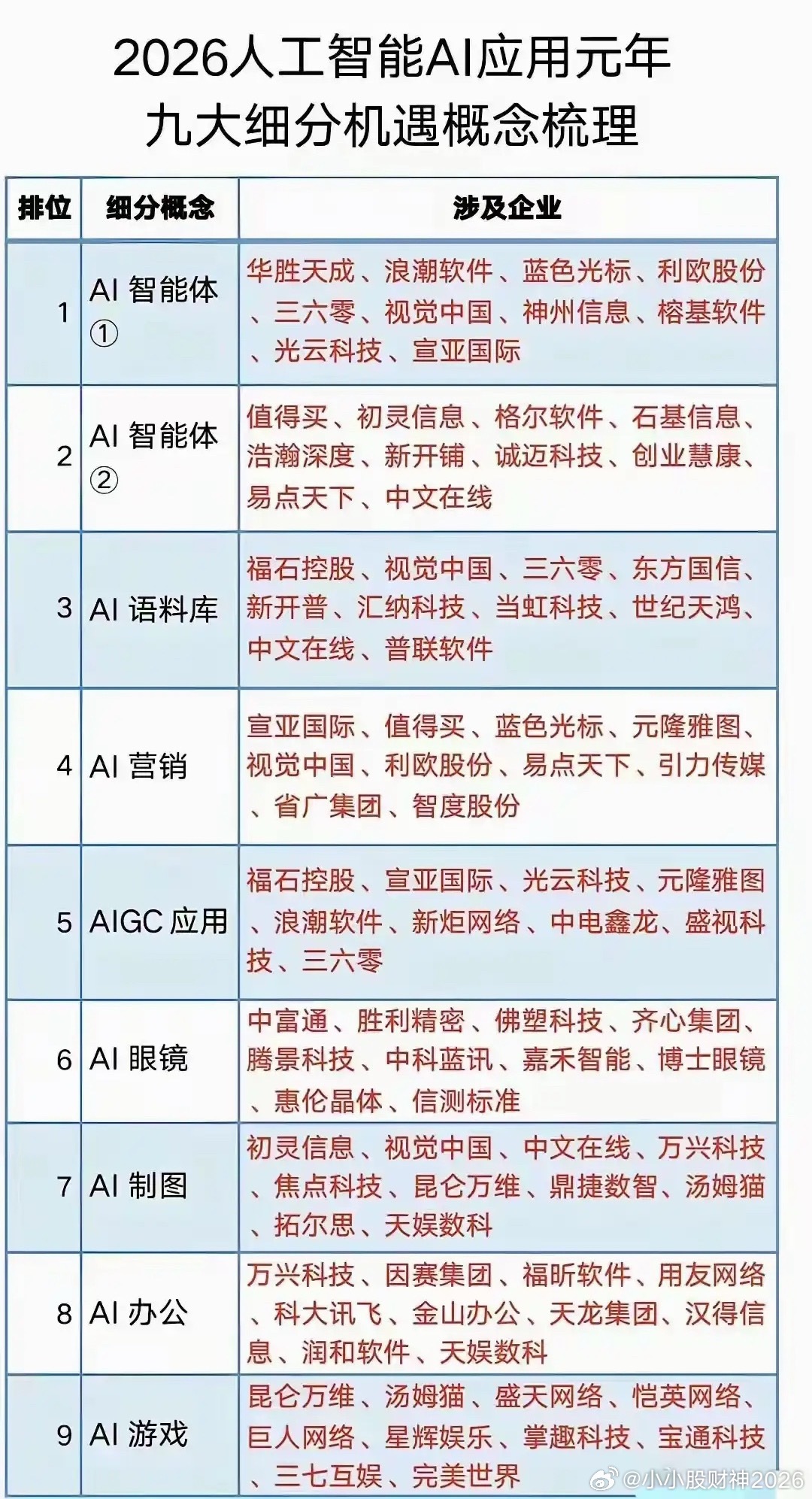 AI九大细分赛道简谈！2026年AI落地加速，九大细分方向迎来机遇。AI智能体是