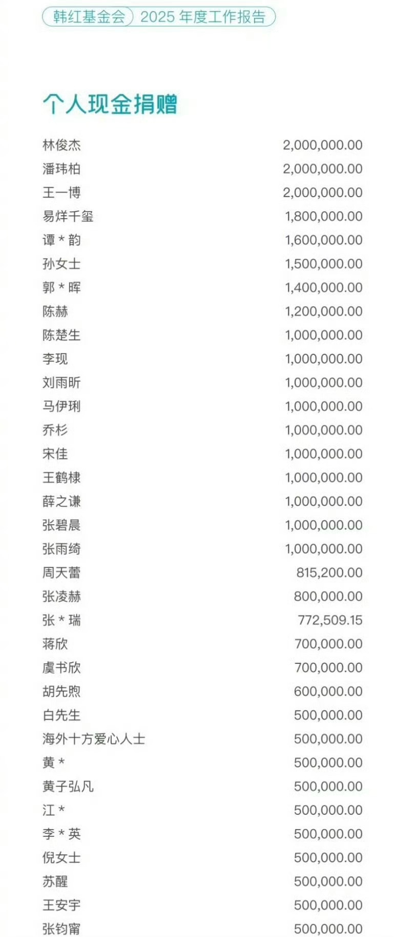 韩红基金公布了部分艺人捐款情况！王一博个人捐款200万