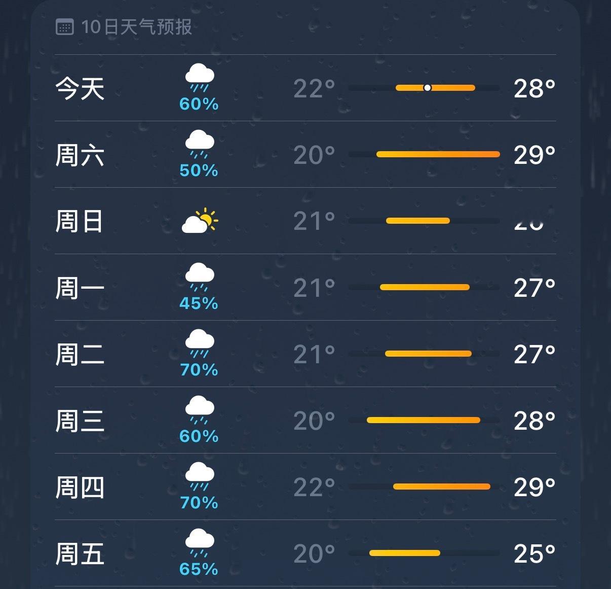 很久没洗车了，昨天看天气很好想去洗车的，后面拖着拖着硬是没去成结果今天就下雨了，