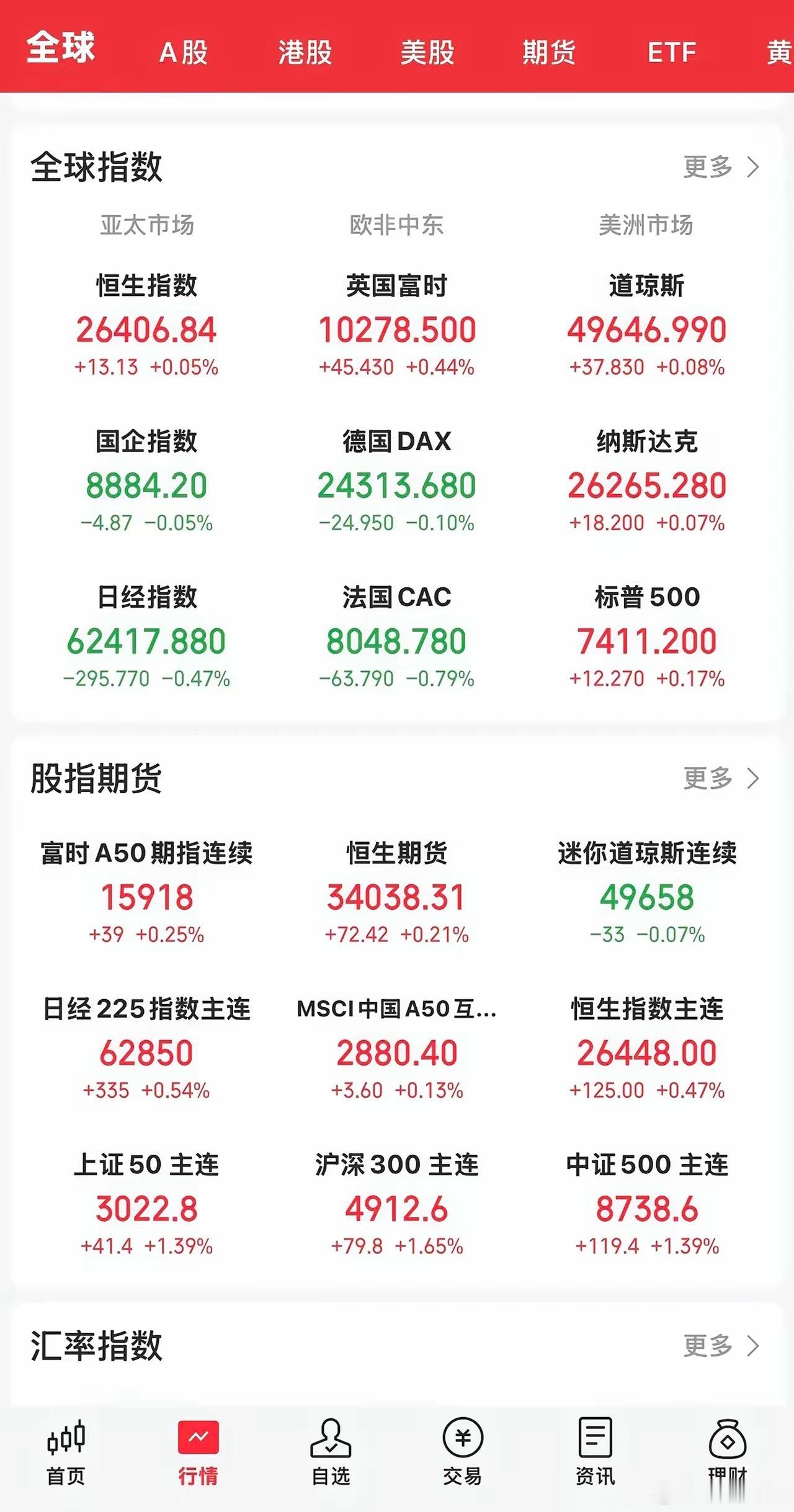 今晚开盘，美股三大指数继续上涨，纳指和标普500指数再创历史新高。道指涨0.08