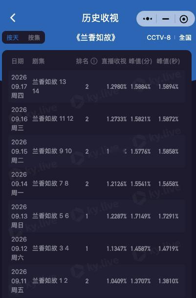 你告诉我这是央八次黄？？这是次黄？？《兰香如故》爆款大剧实至名归让我们继续往上冲