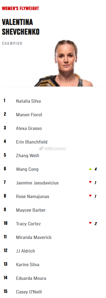 UFC 329赛后，META排名更新女子蝇量级：“王炸”王聪（Wang Cong