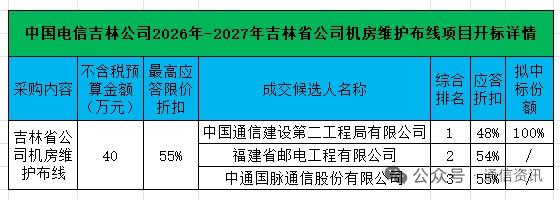 电信吉林机房布线项目开标：长春电信工程遭资格否决，中通二局稳居头名有望独揽订单