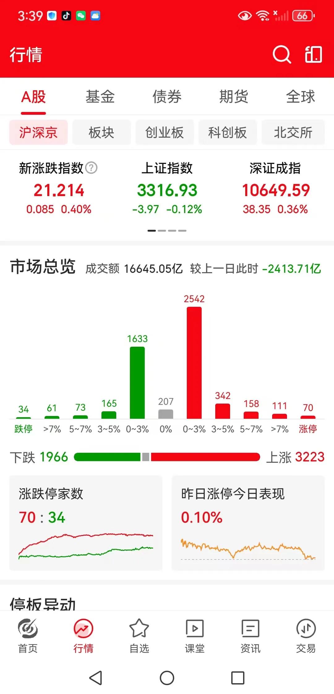 周一下午收盘了，三大指数有涨有跌，上证指数微跌了0.12%，深证成指涨了0.36