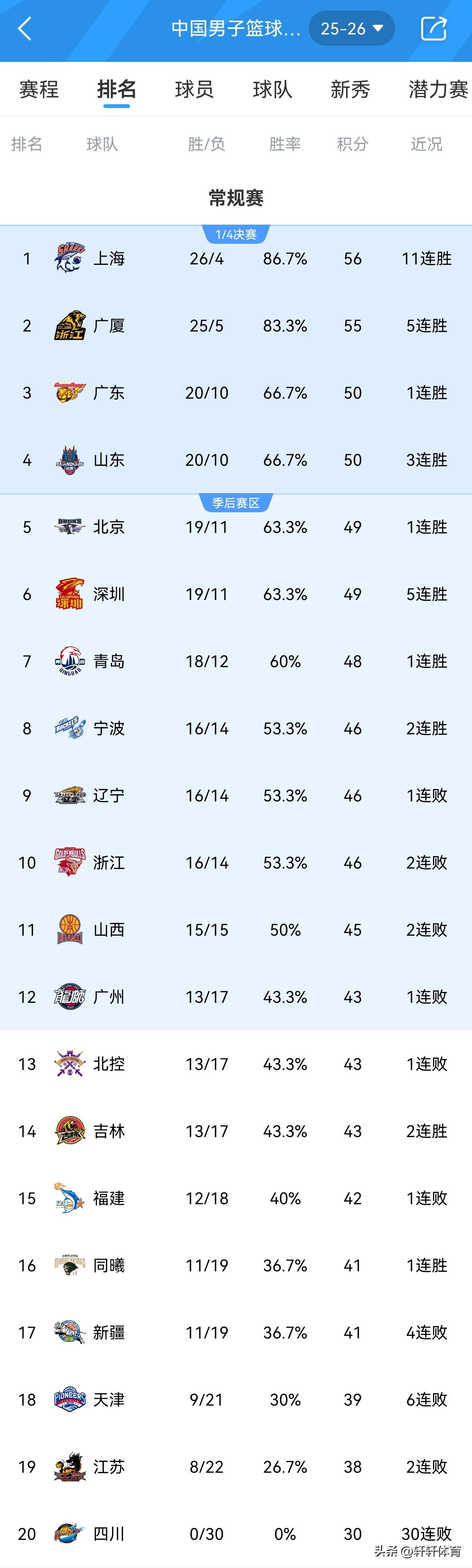 CBA第30轮战罢最新积分榜排名，上海男篮以26胜4负11连胜排名第一，浙江广厦